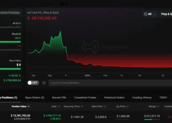 数据：麻吉大哥 ETH 多单浮盈超 76 万美元，但仍需 2800 万美元回本