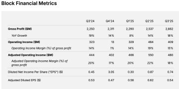 Block 股價一年下跌逾 32 %、將進行第三度大規模裁員進行重組
