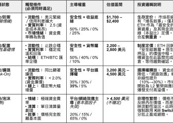 以太坊的「憲法時刻」：從 L2 擴容回歸結算主權，ETH 重構價值中樞 