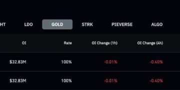 LBank 貴金屬合約交易量突破 60 億美元，GOLD 持倉量位居全球 CEX 第一 