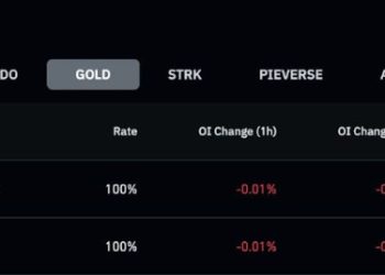 LBank 貴金屬合約交易量突破 60 億美元，GOLD 持倉量位居全球 CEX 第一 