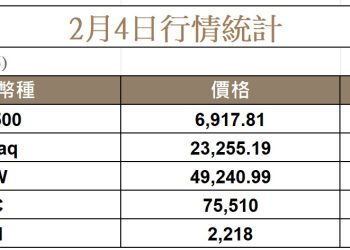 科技股遭拋售、比特幣一度跌破 73K，市場資金轉向價值股 