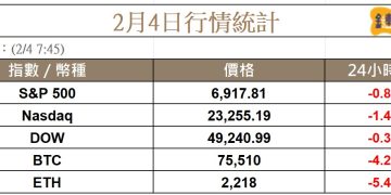 科技股遭拋售、比特幣一度跌破 73K，市場資金轉向價值股 