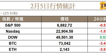 科技股拋售加劇，比特幣跌落至 71K 