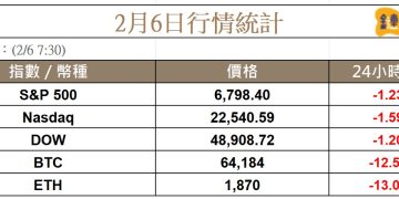 比特幣自高點下跌五成！BTC 下殺至 62K 投資人信心潰散 