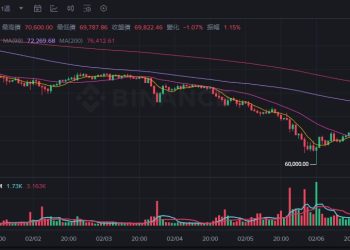 比特幣閃崩後強彈回7萬大關，流動性枯竭引發極端波動與槓桿清算 