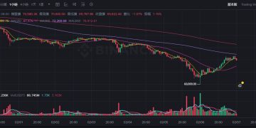 比特幣閃崩後強彈回7萬大關，流動性枯竭引發極端波動與槓桿清算 