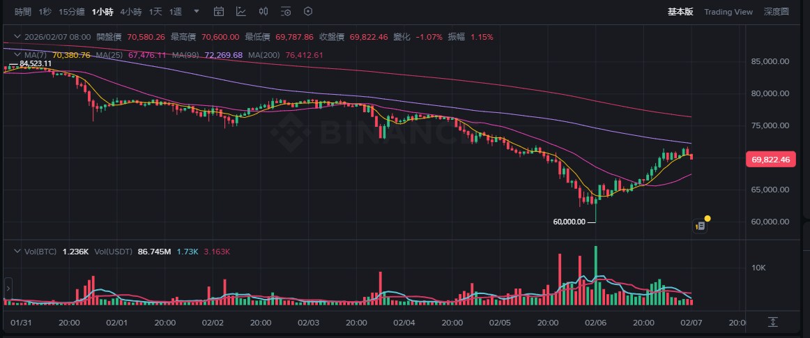 比特幣閃崩後強彈回7萬大關，流動性枯竭引發極端波動與槓桿清算 