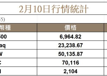 科技股帶動反彈,比特幣在七萬徘徊,市場仍處防禦模式