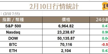 科技股帶動反彈，比特幣在七萬徘徊，市場仍處防禦模式 
