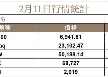 美國消費動能熄火，比特幣回落至 68K 