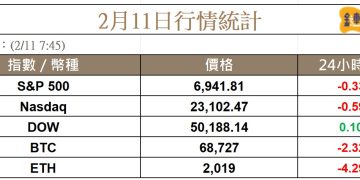 美國消費動能熄火,比特幣回落至 68K