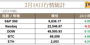 通膨數據降溫紓解壓力,比特幣重回 69K
