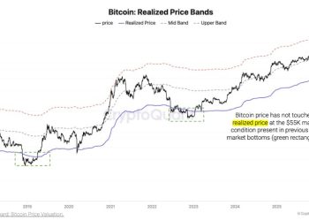 CryptoQuant:市場回調仍未結束,比特幣終極支撐位於 55K