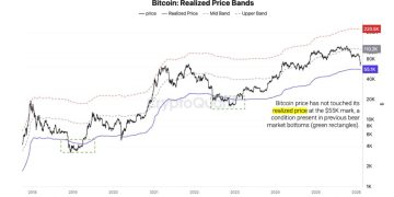 CryptoQuant:市場回調仍未結束,比特幣終極支撐位於 55K