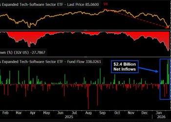 告別數位黃金神話，比特幣何時隨軟體股止跌回升？ 