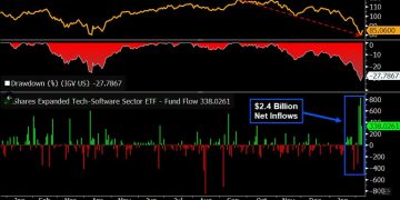 告別數位黃金神話,比特幣何時隨軟體股止跌回升?