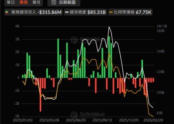 比特幣ETF連五週流出，市場屏息待輝達財報 