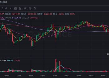 比特幣下墜至 65K，麻吉大哥再遭清算 