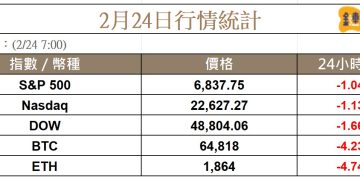 關稅變數與AI衝擊:美股挫跌,比特幣滑落至 63K