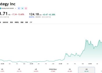 微策略比特幣虧損達79億鎂，Saylor：BTC不歸零就邁向百萬！ 