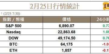 美股跌深反彈，比特幣下探至 62K，市場聚焦輝達財報 