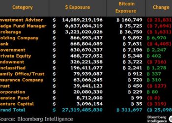 13F機構Q4大賣比特幣ETF，拋售逾2萬5千枚BTC 