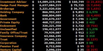 13F機構Q4大賣比特幣ETF，拋售逾2萬5千枚BTC 