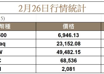輝達再度救全村，比特幣衝關七萬美元未果，ETH重返2,000 
