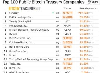 DAT 賣幣求生！GD Culture賣比特幣回購股票，股價大漲24% 