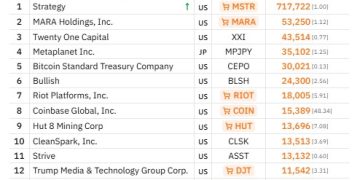 DAT 賣幣求生!GD Culture賣比特幣回購股票,股價大漲24%