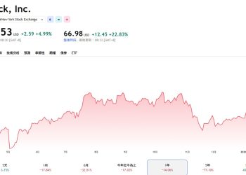 Block 狠砍近半人力轉向 AI 自動化，股價狂飆逾 22% 