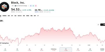 Block 狠砍近半人力轉向 AI 自動化，股價狂飆逾 22% 