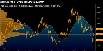 彭博分析師:若以太幣跌至 1,500 美元, USDT 市值將超越以太幣