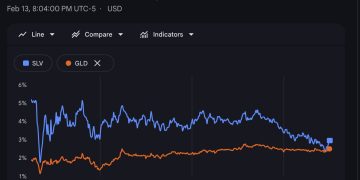 SLV 白銀基金漲幅持續追趕 GLD、銀價走勢會持續看漲嗎？ 