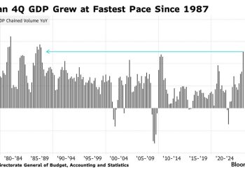AI 帶動台灣 GDP 第四季年增逾 12 %，創近 40 年來最速單季成長 
