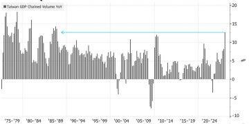 AI 帶動台灣 GDP 第四季年增逾 12 %，創近 40 年來最速單季成長 