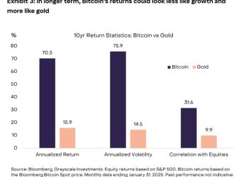 灰度：比特幣短期表現偏離數位黃金定位，與軟體股高度連動 