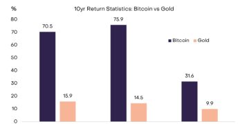 灰度:比特幣短期表現偏離數位黃金定位,與軟體股高度連動