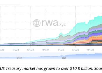 代幣化美國公債市值突破108億，資金洗牌下誰還要買加密貨幣？ 