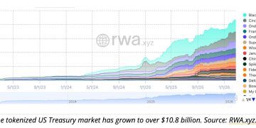 代幣化美國公債市值突破108億，資金洗牌下誰還要買加密貨幣？ 