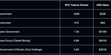 比特幣分佈版圖：中本聰穩坐首位、美英靠沒收躍升儲備大國 