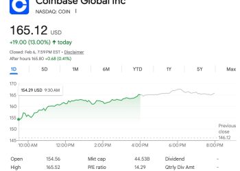 Galaxy Digital 宣佈 2 億美元回購計畫、股價單日上漲近 18 % 