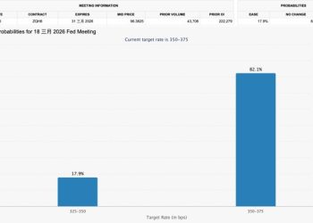 告別大暴漲？分析師提醒：聯準會轉向「漸進式印鈔」，資產價格將溫和上漲 