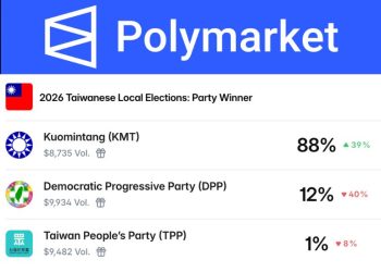 預測市場押注台灣 2026 地方選舉：國民黨勝率 88%！下注恐觸犯選罷法 