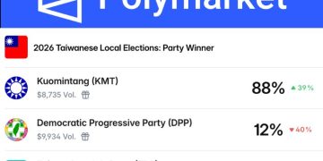 預測市場押注台灣 2026 地方選舉:國民黨勝率 88%!下注恐觸犯選罷法