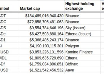 幣安掌控川普家族 USD1 穩定幣 87% 流通量,富比世揭露利益關係網路