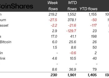 川普談判言論帶動美股大漲，比特幣重回 70K，油價一度急跌 15% 