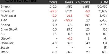 川普談判言論帶動美股大漲，比特幣重回 70K，油價一度急跌 15% 