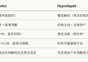 Hyperliquid vs Polymarket ,链上交易所如何为危机定价?